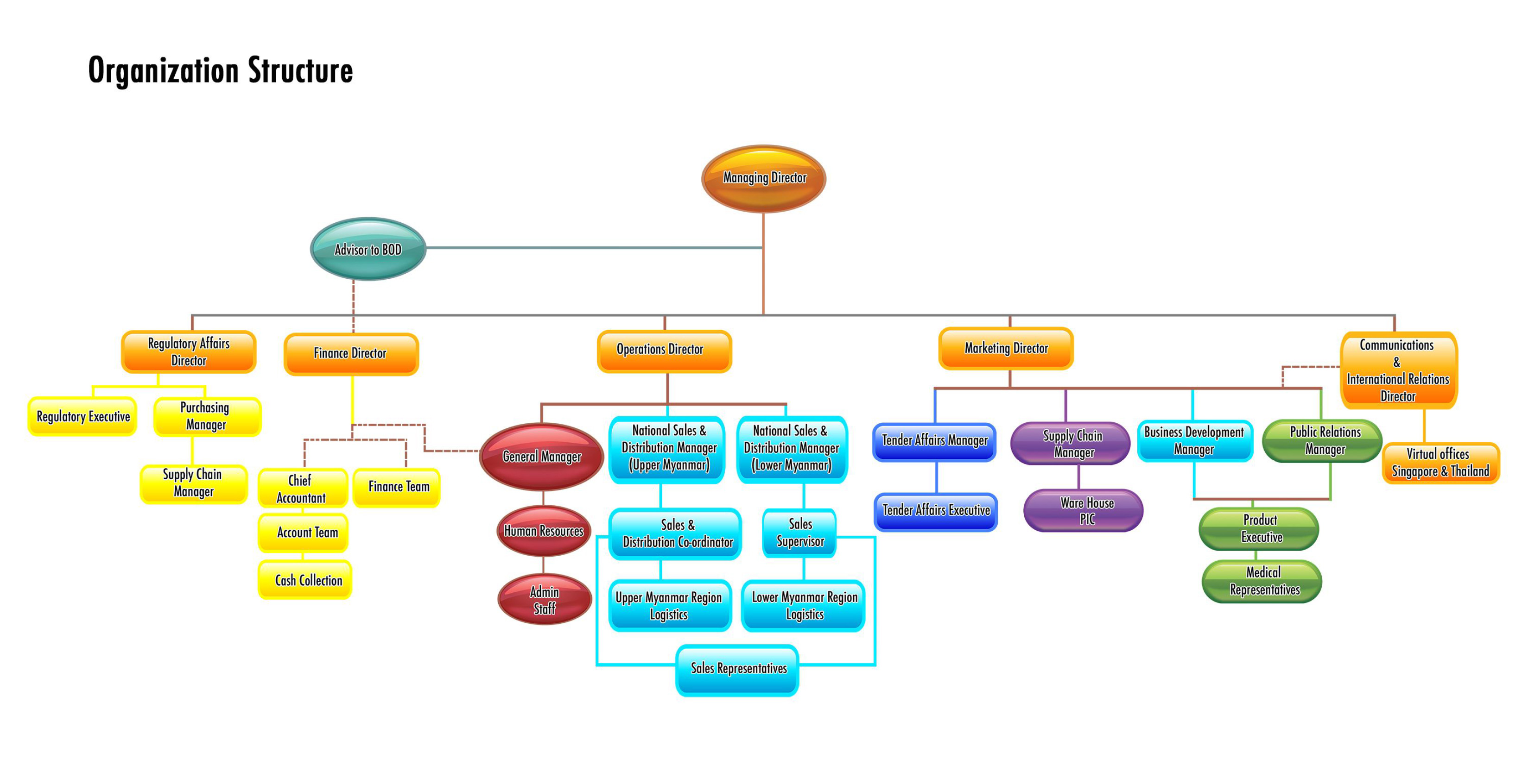 Royal Ruby Organization Structure